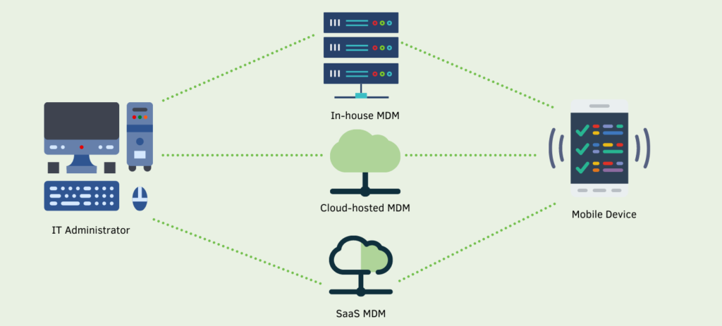 complete security is ensured in MDM